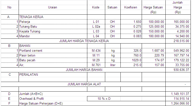 Membuat 1 M3 Beton Mutu F C 14 5 Mpa K 175 Slump 12 2 Cm W C 0 66 Cibelonline