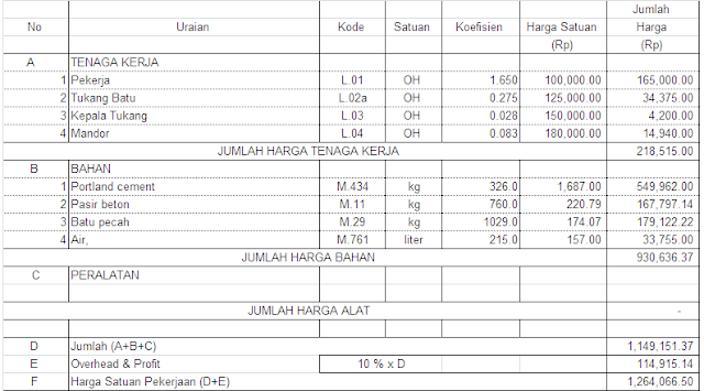 Membuat 1 M3 Beton Mutu F C 14 5 Mpa K 175 Slump 12 2 Cm W C 0 66 Cibelonline