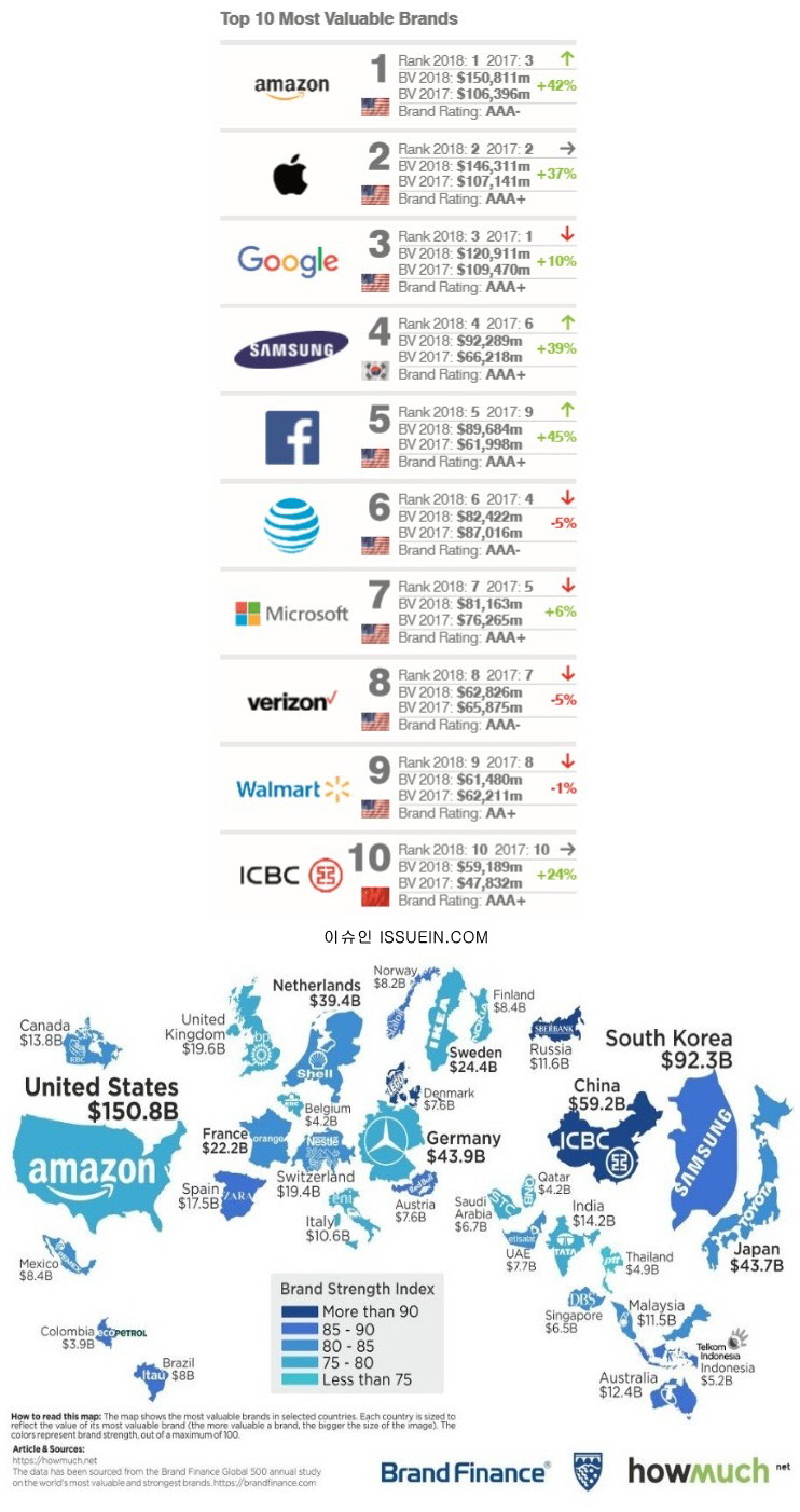 2018년 전 세계 기업 브랜드 가치 순위