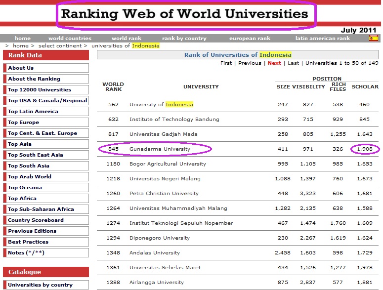 Gunadarma Peringkat 5 Besar Perguruan Tinggi Terbaik Versi Webometrics 2011