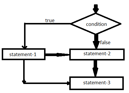 Decision Making Statements ~ Computer Languages