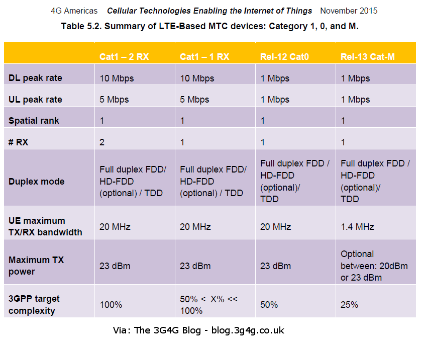 3g b 4g. LTE 4g 3g таблица. Пропускная способность LTE. LTE И LTE-Advanced. Пропускная способность 4g LTE.