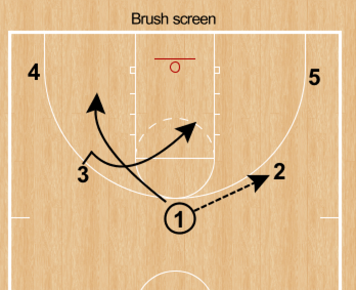 RonSenBasketball Basketball Offensive Actions on the Weak Side