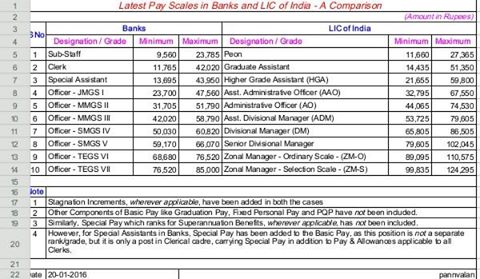 EVERYTHING BANKING NEWS: PAY SCALE CHART BANK VS LIC COMPARISION