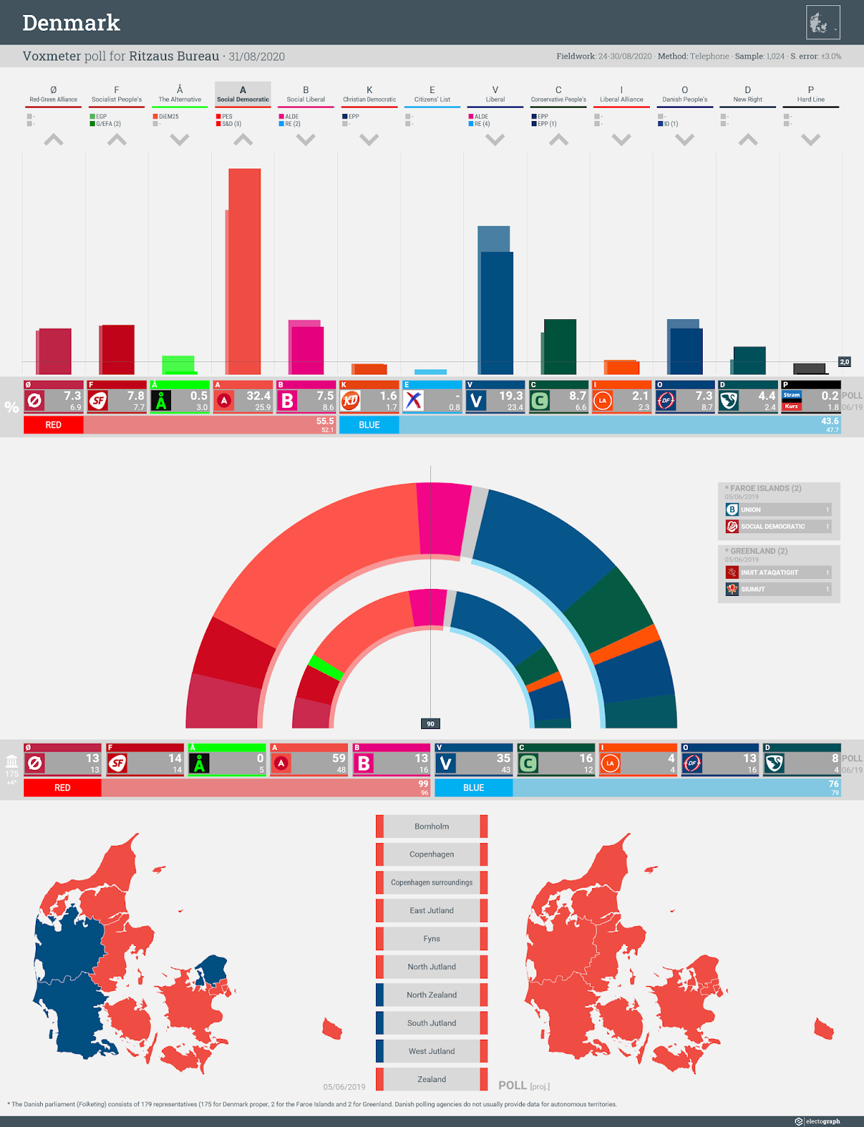 DENMARK: Voxmeter poll chart for Ritzaus Bureau, 31 August 2020