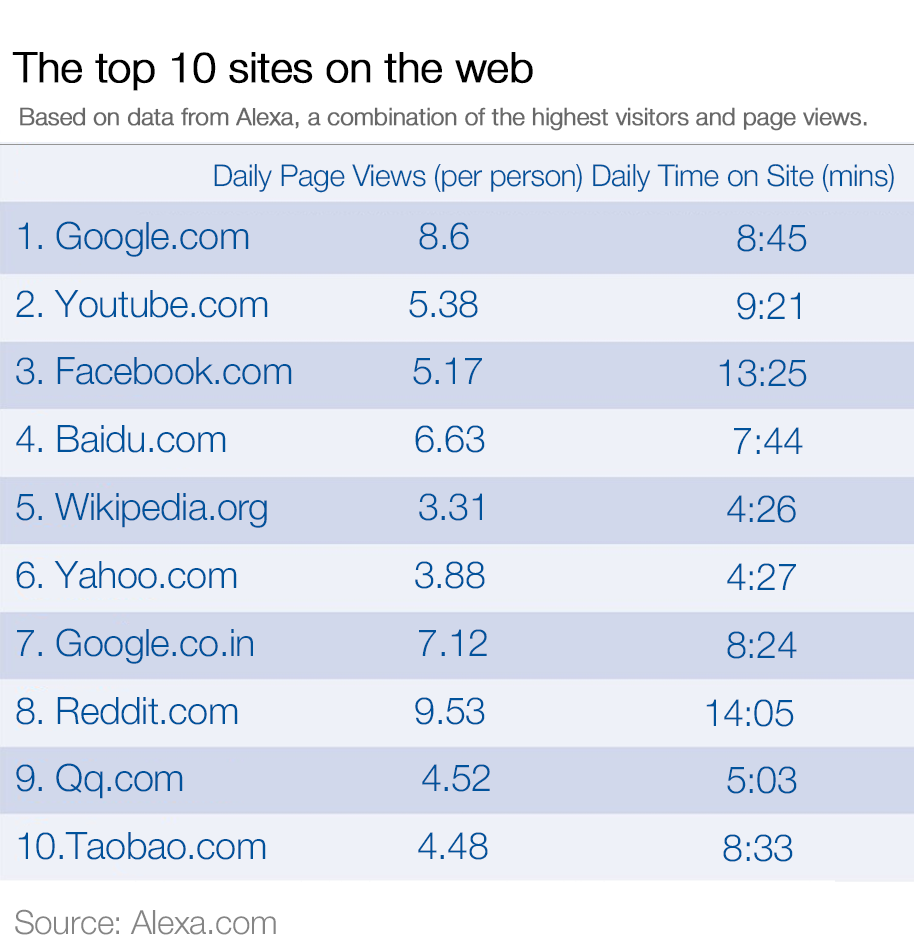 Check out the Most popular websites in the world today