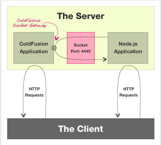 Using Socket Gateways To Communicate Between ColdFusion And Node.js ...