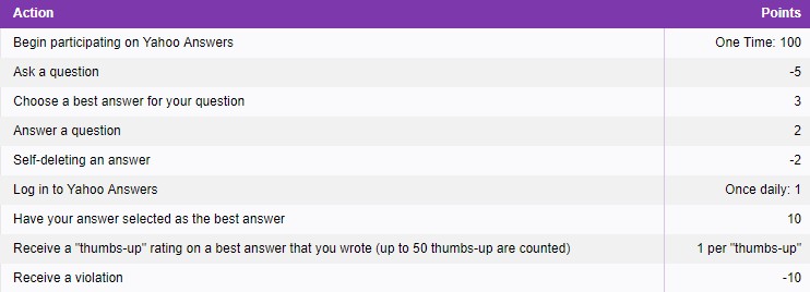 Level Two on Yahoo Answers Level Two on Yahoo Answers