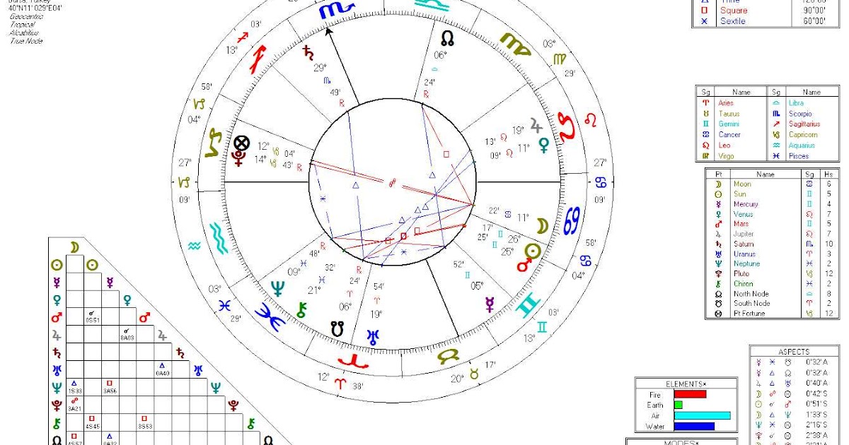 Barış CEYLAN Örnek Astroloji Haritası