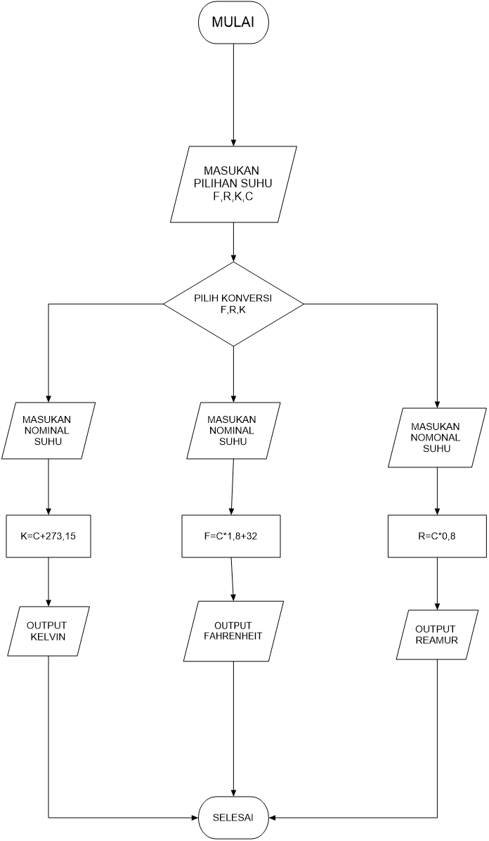flowchart konversi suhu