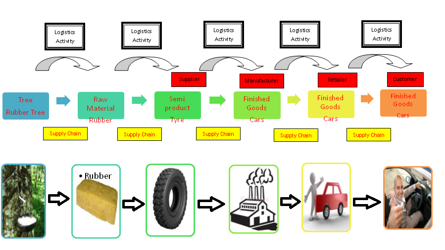 International Logistics Management [Notes] Chapter 3 Global Supply