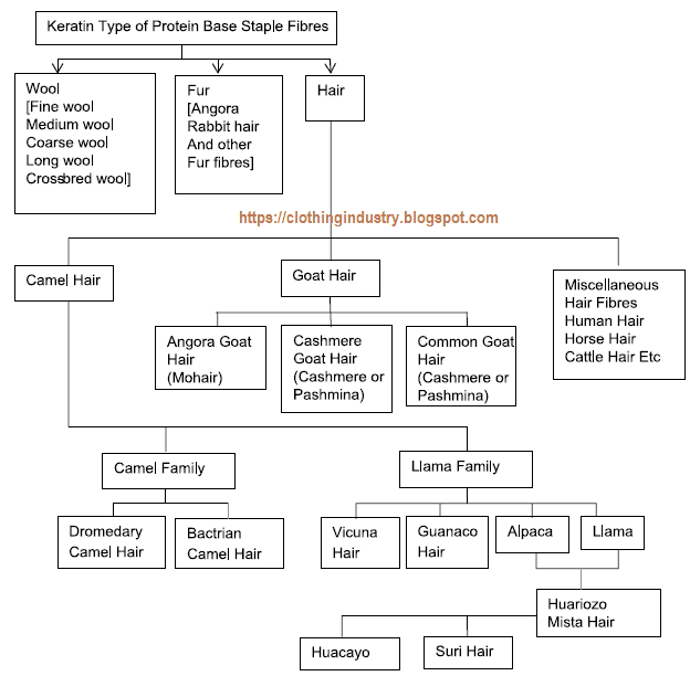Flow Chart On Classification Of Industries