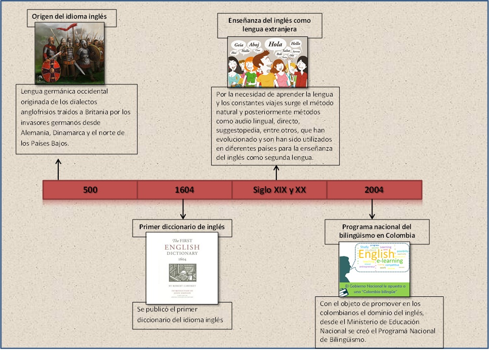 LEARN ENGLISH LINEA DEL TIEMPO