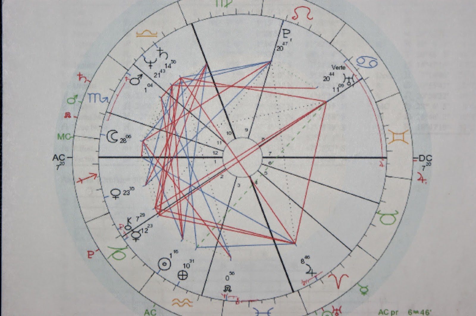 Holm Astrology Natal Charts with Transits and Progressions Explained