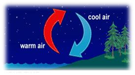 Convection: Everyday examples of Convection- Sea and land breezes