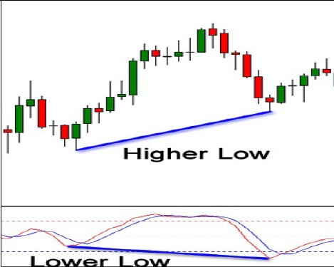 Operar divergencias forex