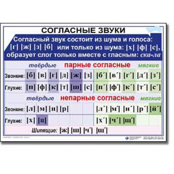Буквы обозначающие звуки. Характеристика согласных звуков русского языка. Гласные звуки русского языка таблица. Согласный звук состоит из шума 2. Гласные буквы и звуки.