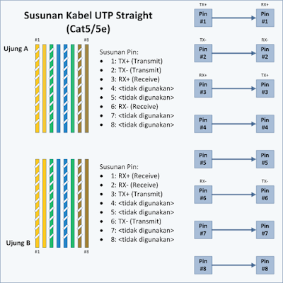 Pengertian Kabel Twisted Pair (UTP, STP, FTP) Jenis, Kelebihan dan kekurangannya Lengkap Pengertian Kabel Twisted Pair (UTP, STP, FTP) Jenis, Kelebihan dan kekurangannya Lengkap
