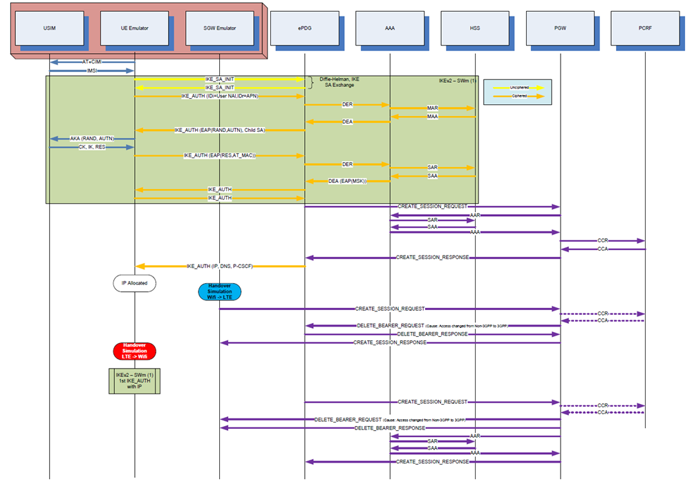 Fabricio's Apps: Untrusted Non-3GPP IP Access - SWu IKEv2 UE Emulator