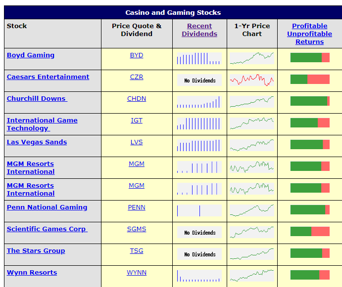 Dividend Yield Stock, Capital, Investment This Portfolio of Casino