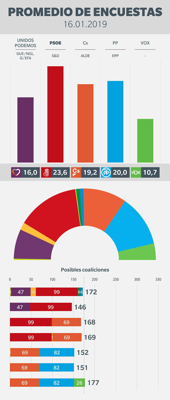 Promedio de encuestas para elecciones generales en España, poll of polls