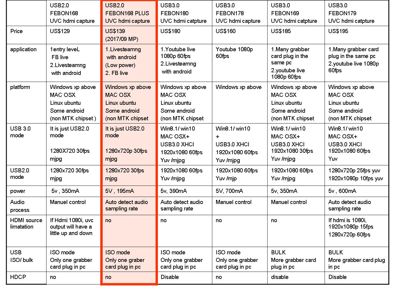 USB2.0 FEBON168 UVC driver free HDMI capture card