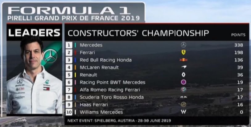 La classifica costruttori di Formula 1 dopo il Gran Premio di Francia.