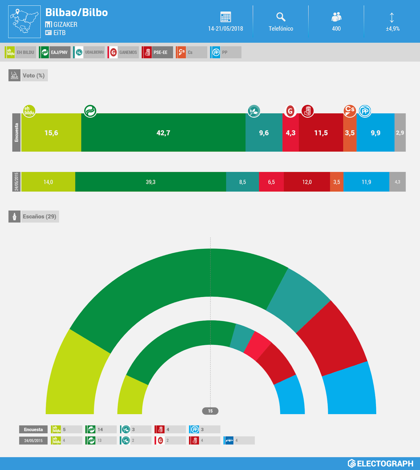 Gráfico de la encuesta para elecciones municipales en Bilbao realizada por Gizaker para EiTB en mayo de 2018