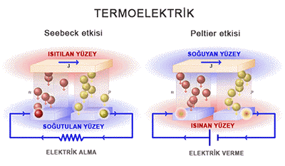Termoelektrik etki, seebeck etkisi veya peltier etkisini gösteren animasyon