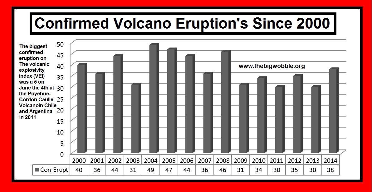 TBW Are major earthquakes and volcano eruptions increasing in the 21st