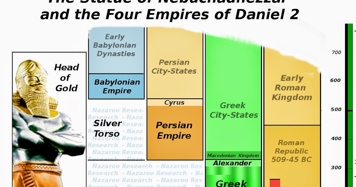 the four kingdoms of daniel