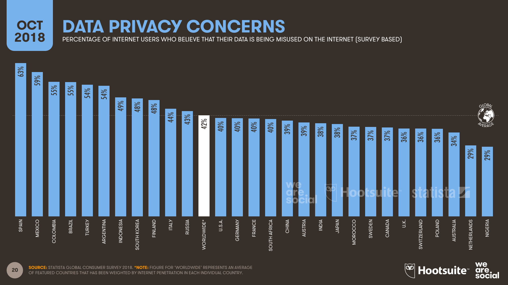 Privacy fears have been a recurring theme throughout 2018, so we’re pleased to include some new insights from Statista in this new report. The company’s most recent Global Consumer Survey found that 42 percent of the world’s internet users fear that their data is being “misused” online, although – once again – there are some significant differences across cultures.