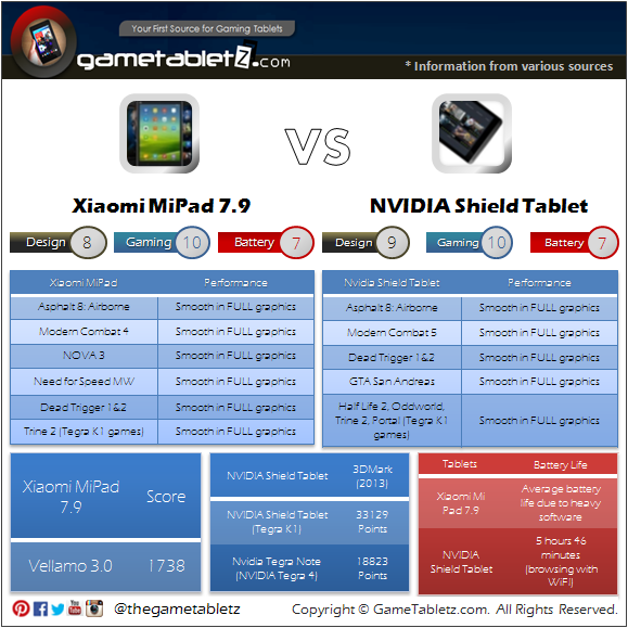 Xiaomi Mi Pad vs NVIDIA Shield Tablet benchmarks and gaming performance
