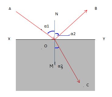 essay on refraction of light Bending light if you have ever half-submerged a straight stick into water, you have probably noticed that the stick appears bent at the point it enters the. essay on refraction of light Bending light if you have ever half-submerged a straight stick into water, you have probably noticed that the stick appears bent at the point it enters the.