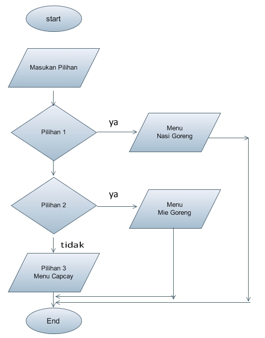 Contoh Flowchart Membuat Nasi Goreng Jawat Kosong