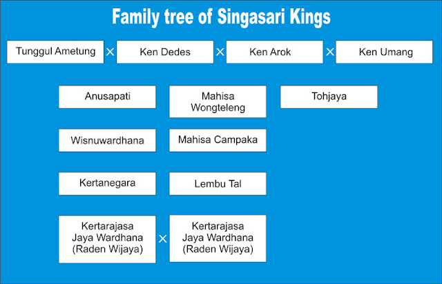 Family tree of Singasari Kings