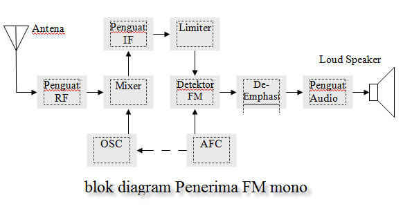 Blog Diagram Pesawat Penerima Radio Am Fm