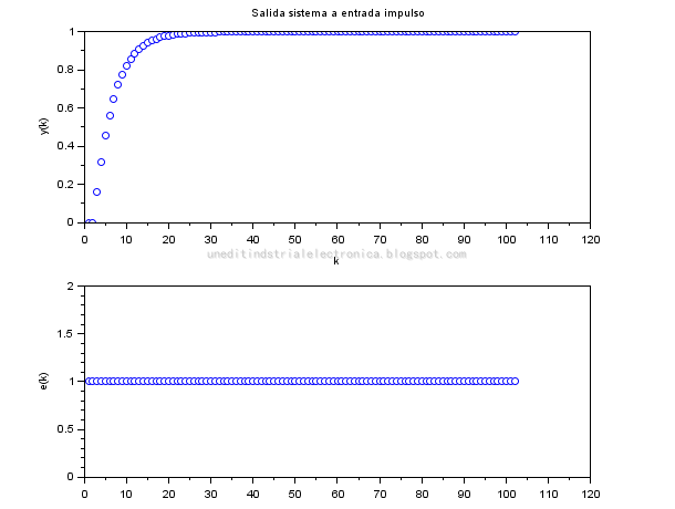 Respuesta ante un escalon del sistema discreto 0.16*z/(z^2-z+0.16)