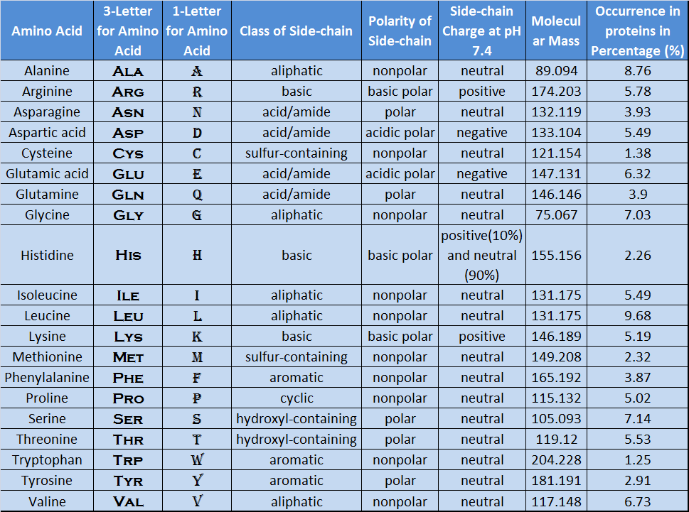 list of amino acids