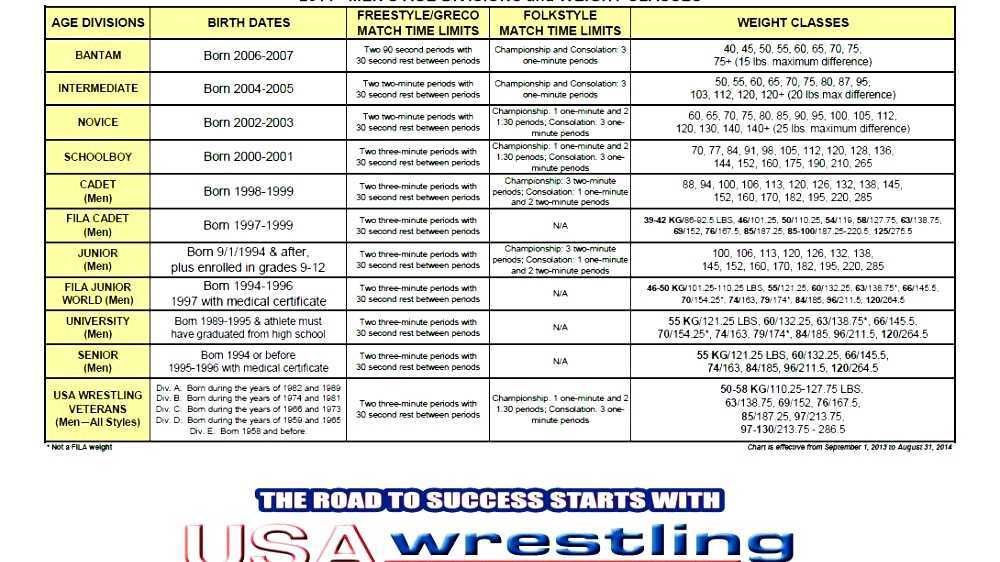 Wrestling weight classes