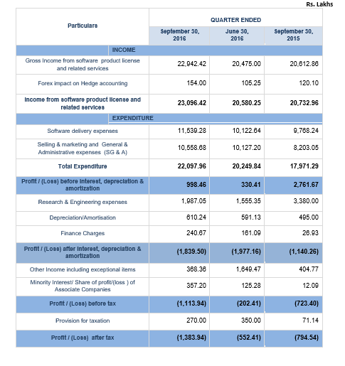 Intellect registers 14.7% sequential revenue growth in constant currency terms with strong Digital led wins Intellect registers 14.7% sequential revenue growth in constant currency terms with strong Digital led wins