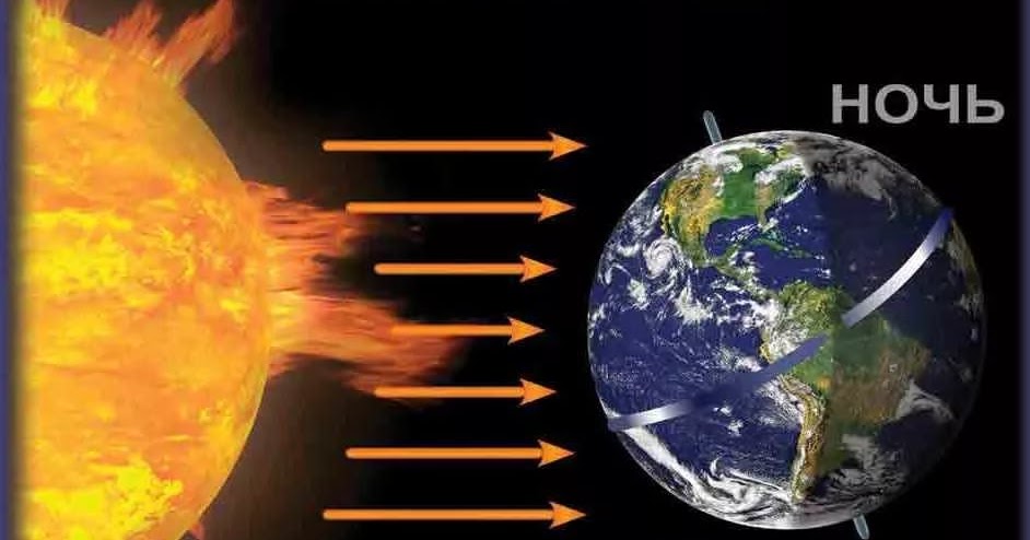 Почему на земле происходит смена дня и ночи. Причины смены дня и ночи и времен года. Смена дня и ночи тест. Изменение дня и ночи. Смена дня и ночи тест.