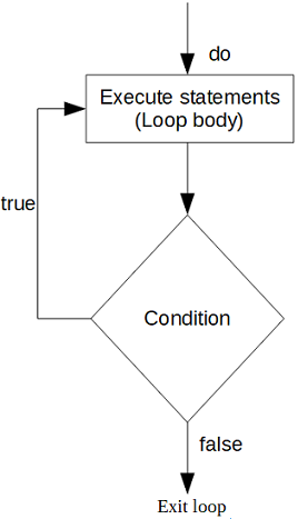 Java do-while Loop With Examples | Tech Tutorials