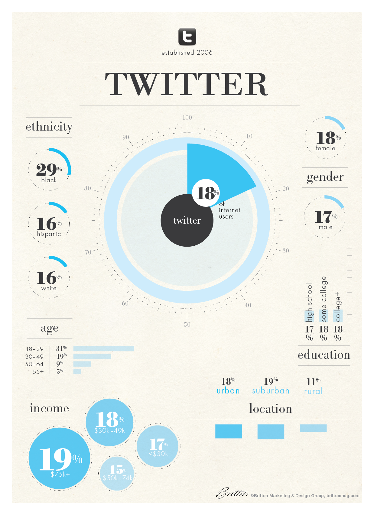 #Infographic: The demographics of #Twitter users - #socialmedia