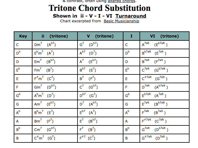 My Notes On Music Secondary Dominants And Tritone Subsutions In F Focusing On A Ii V To C Which With Subsute Dominant Resolves Gb Is At The Bottom Of Circle And Far Away From