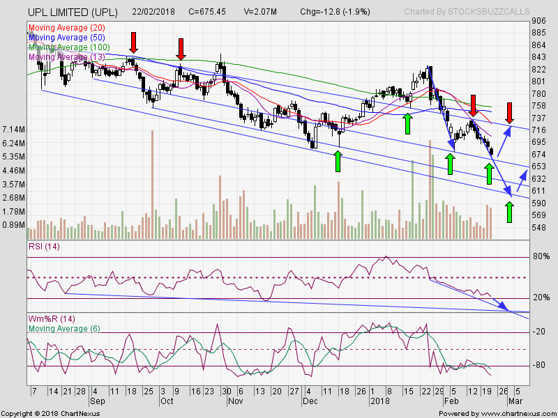 Upl Stock Chart