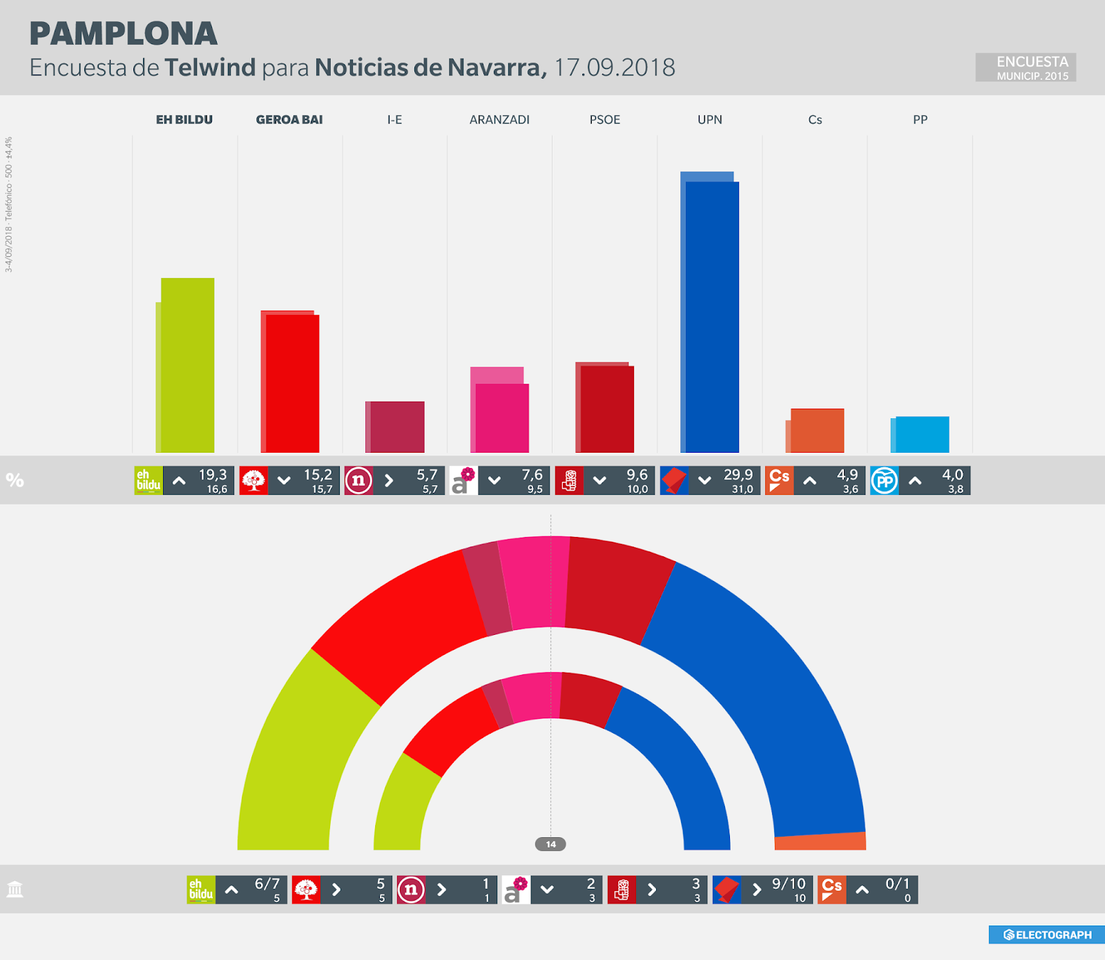Gráfico de la encuesta para elecciones municipales en Pamplona realizada por Telwind para Noticias de Navarra en septiembre de 2018