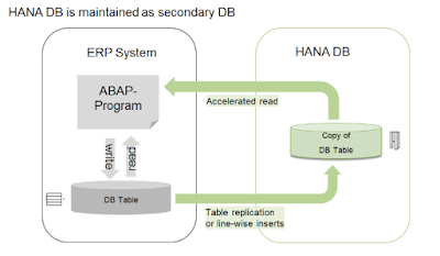 Developer's Journal: ABAP/HANA Connectivity via Secondary Database Connection