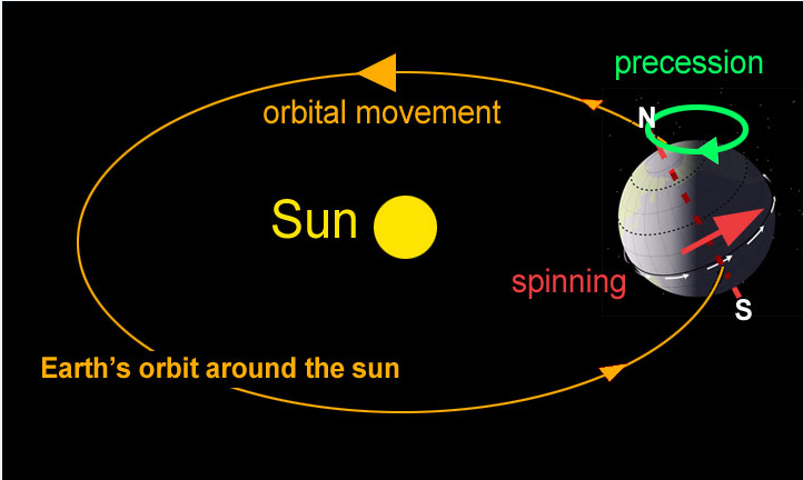 On the movements of the earth. On the movements of the earth. Земля луна солнце. On the movements of the earth. Earth revolution.
