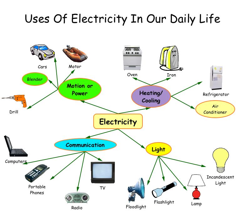 Using it in our life. Electricity in Daily Life. Uses of electricity. Electricity in our Life. Electricity usage.